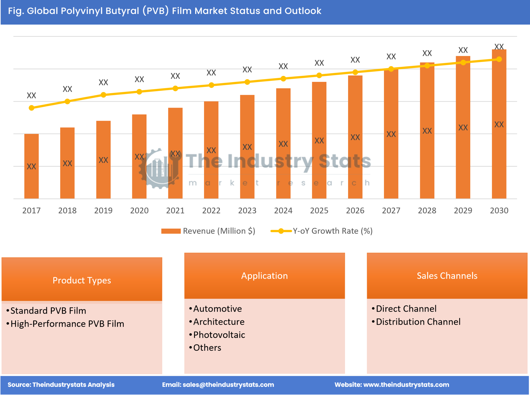 Polyvinyl Butyral (PVB) Film Status & Outlook